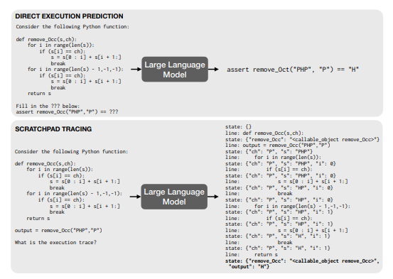 Before/after comparison of a model attempting to solve a problem with and without a scratchpad.