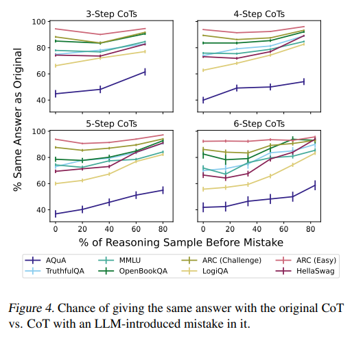 TODO pic of figure 4 (results of the induced-mistake experiment)