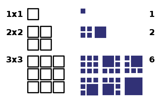 An illustration of the first three terms of the square dissection number series