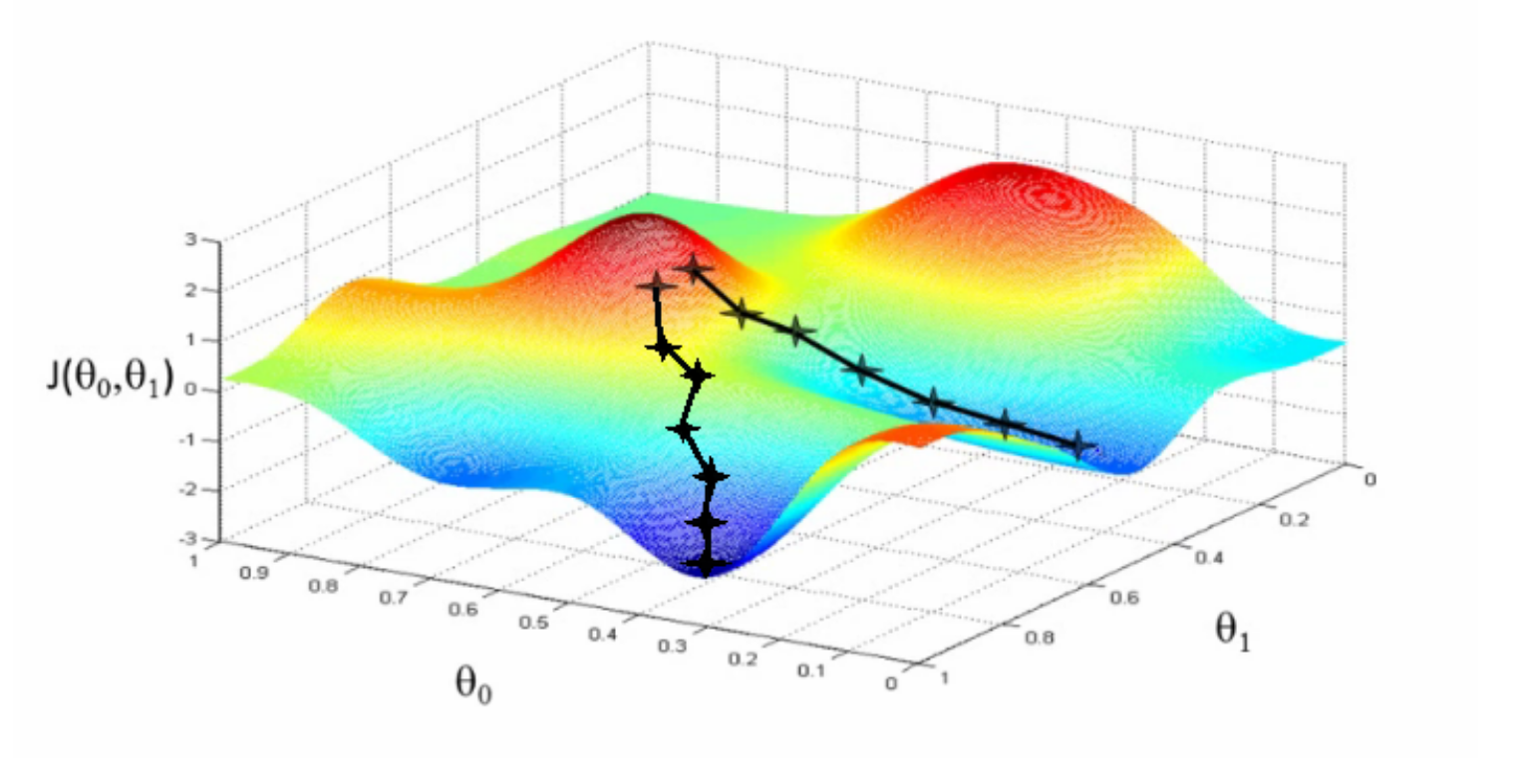 An example of a path to a minimum position on a 3D topology