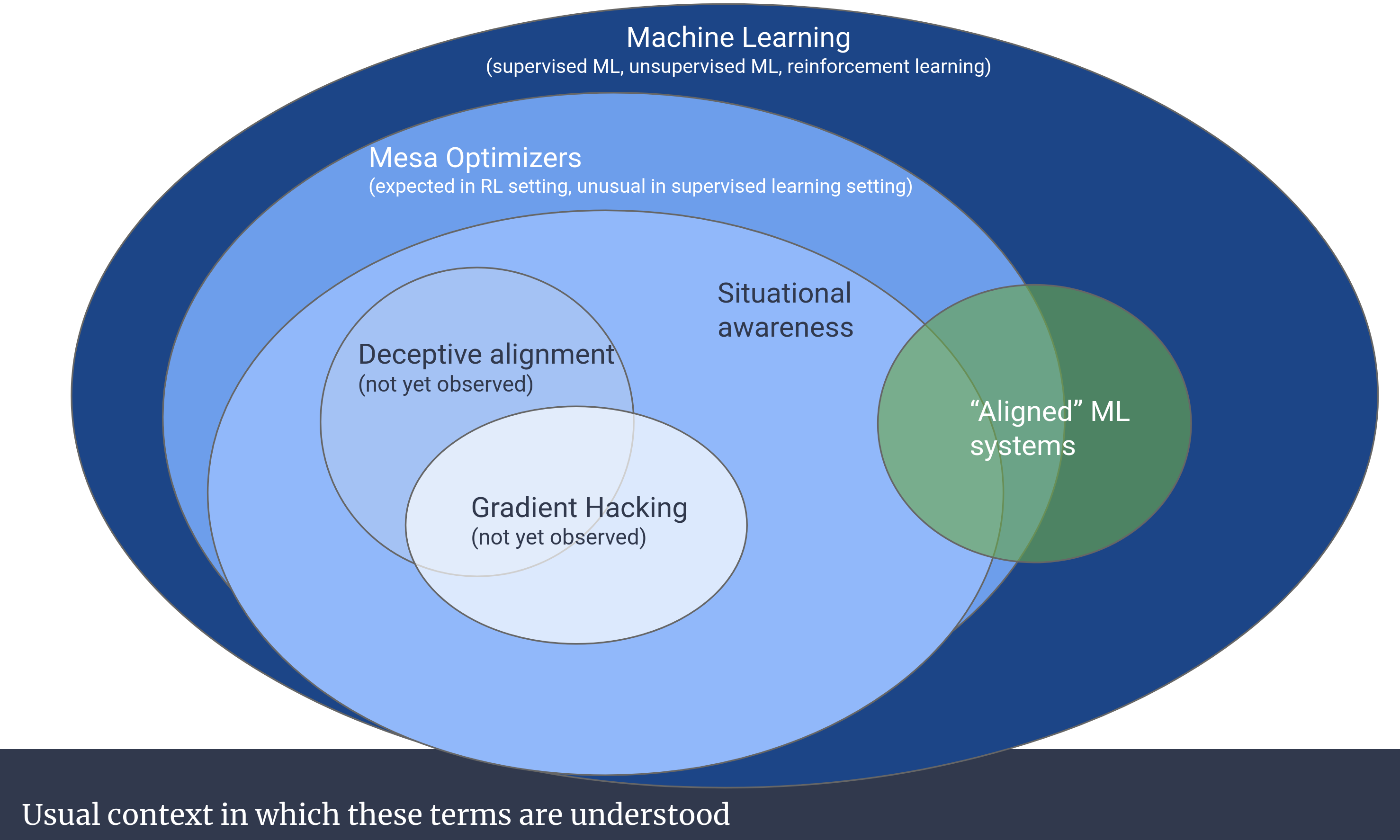 A diagram of the Machine Learning concept space, highlighting Gradient Hacking and its' overlap with Deceptive Alignment